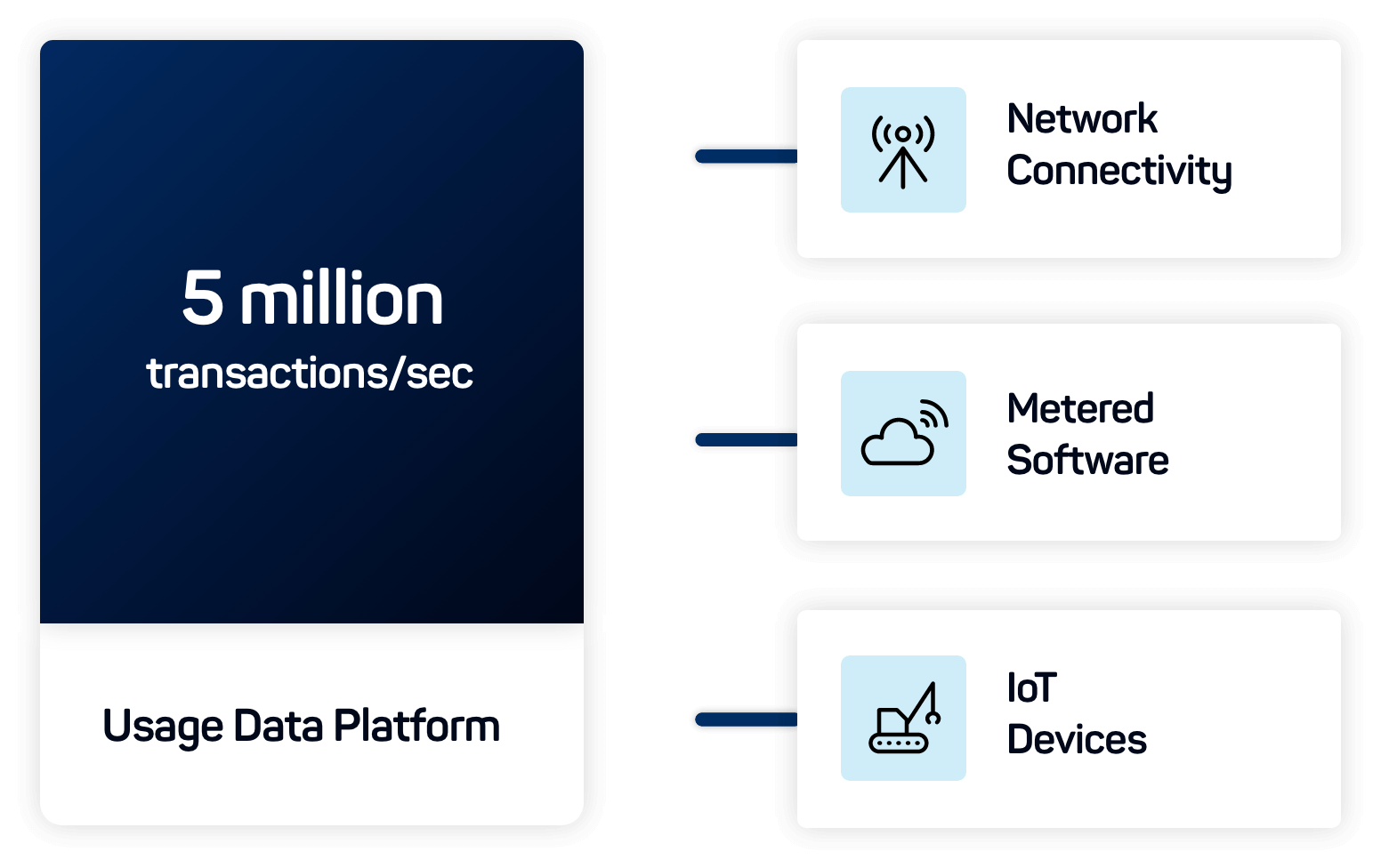 5 million transactions/sec Usage data platform icon