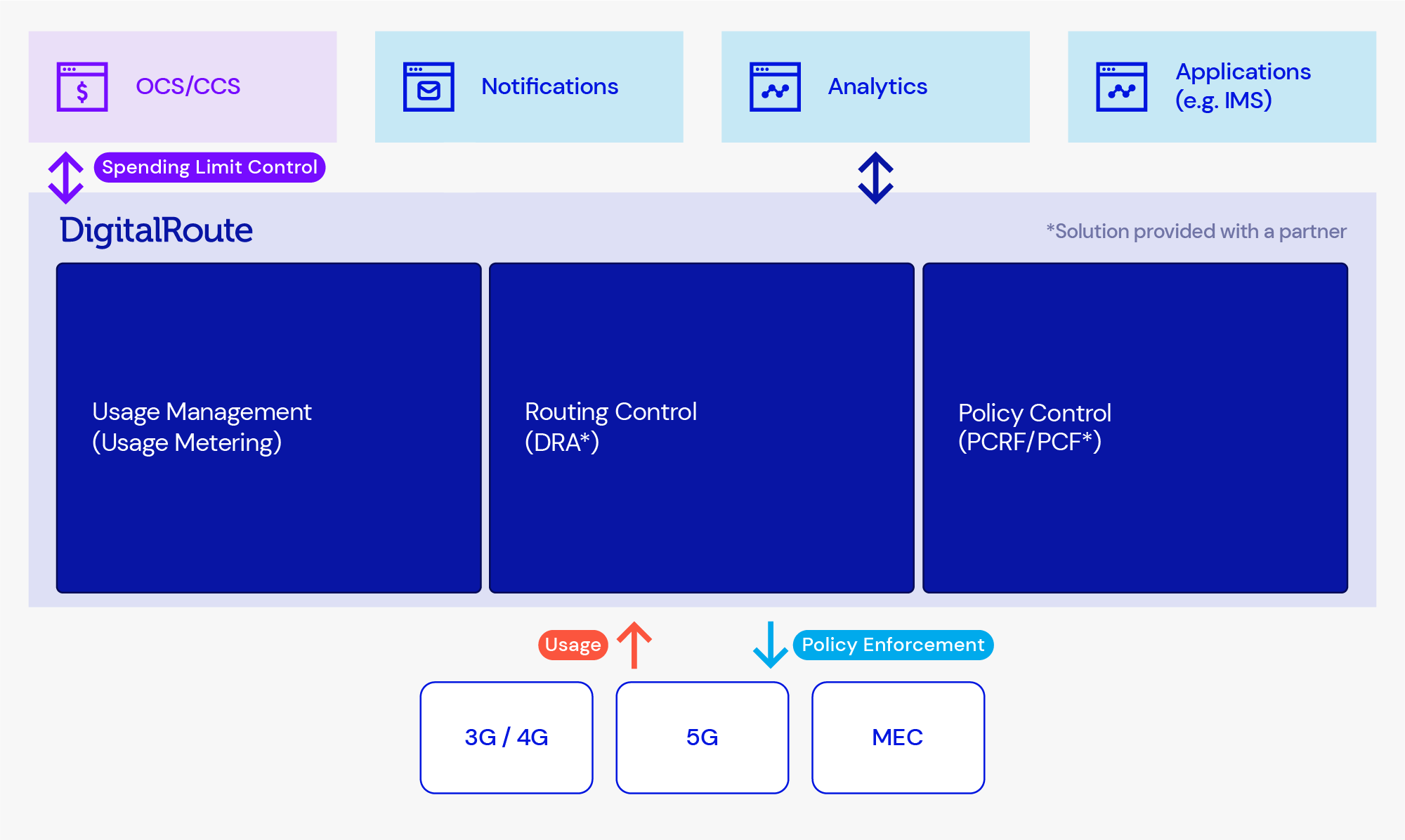 telecom-policy-control Telecom policy control