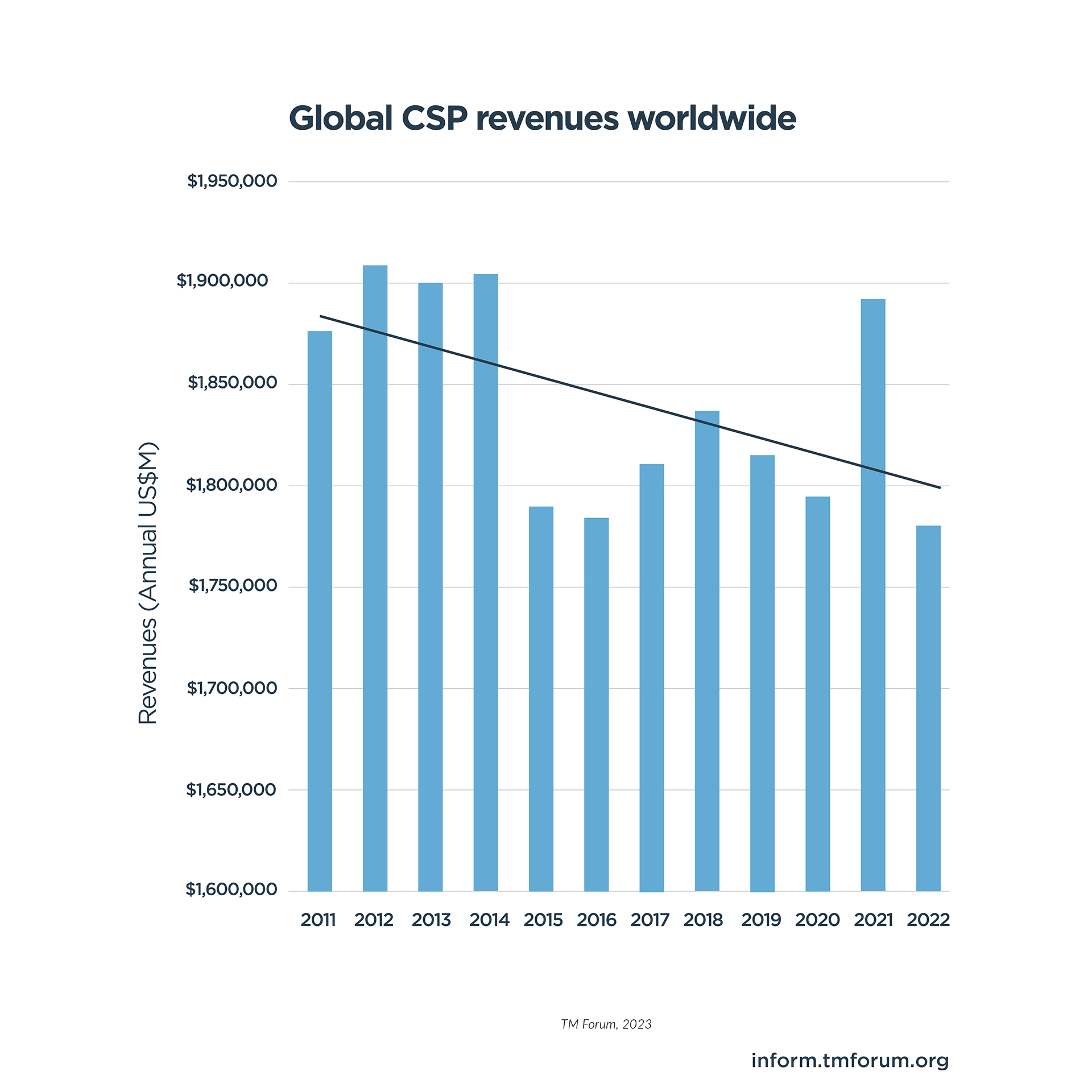 A graph showing the revenue growth of CSPs worldwide.