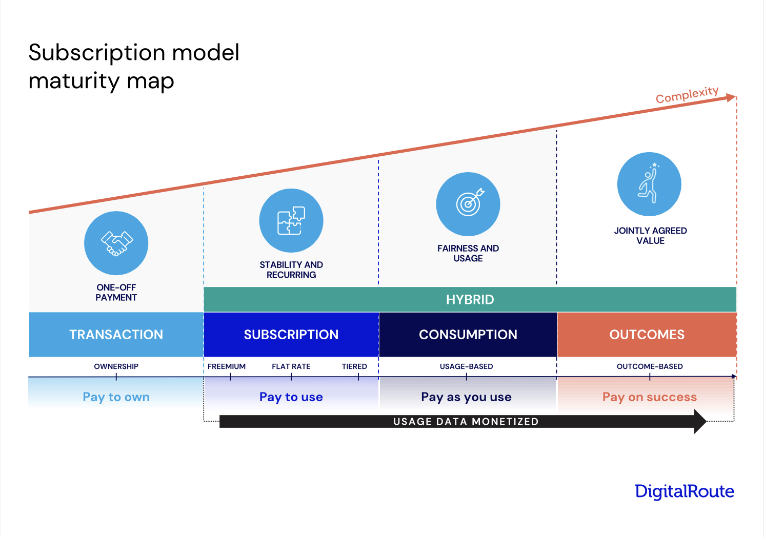 Subscription pricing maturity model Subscription pricing maturity model