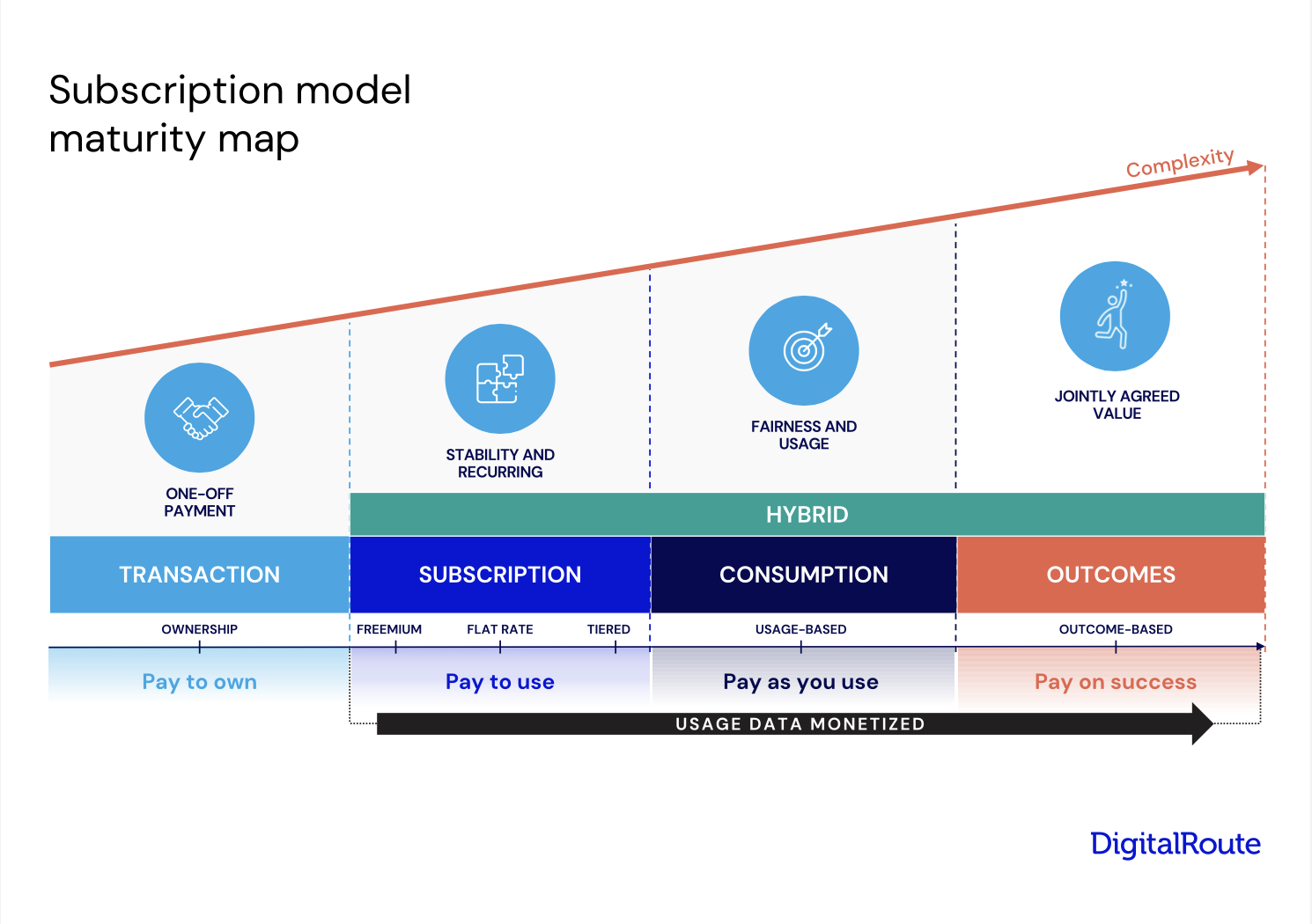 Subscription pricing maturity model