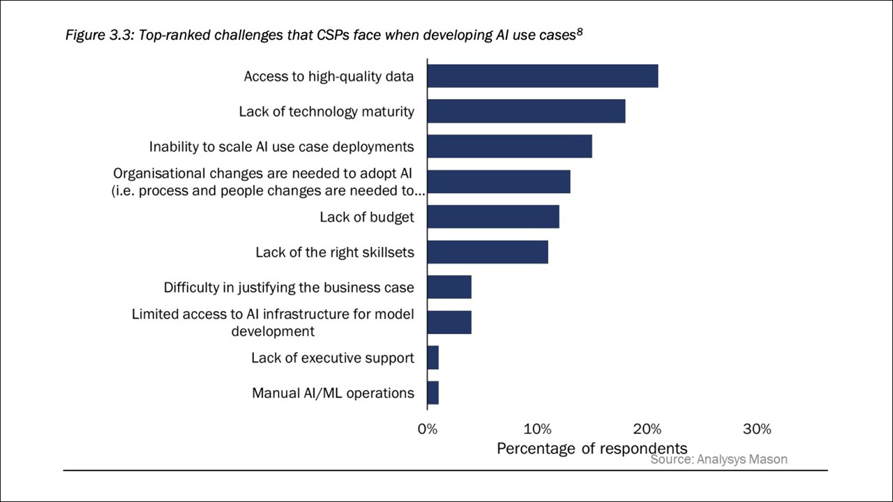 Analysys Mason report on AI AI-readiness in Telco is hampered by inaccessibility to high-quality data as shown in this graph.