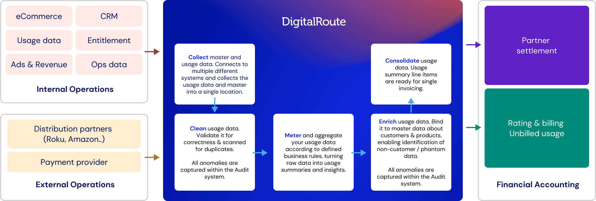 Media and entertainment process