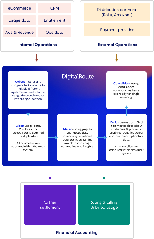 Media and entertainment process